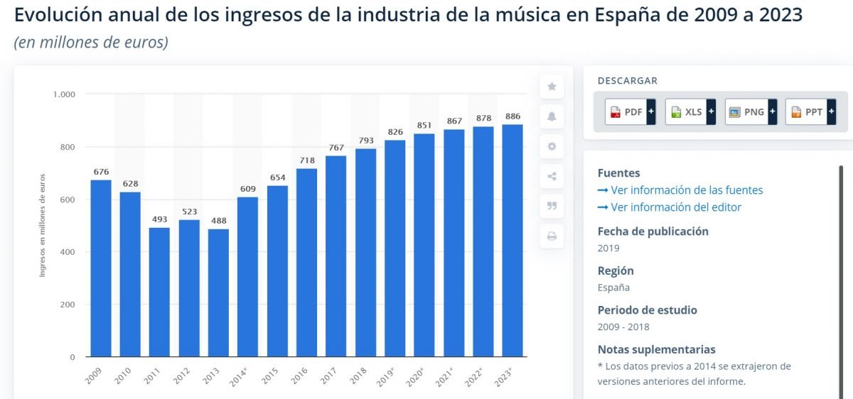 Evolución anual de los ingresos de la industria de la música en España de 2009 a 2023